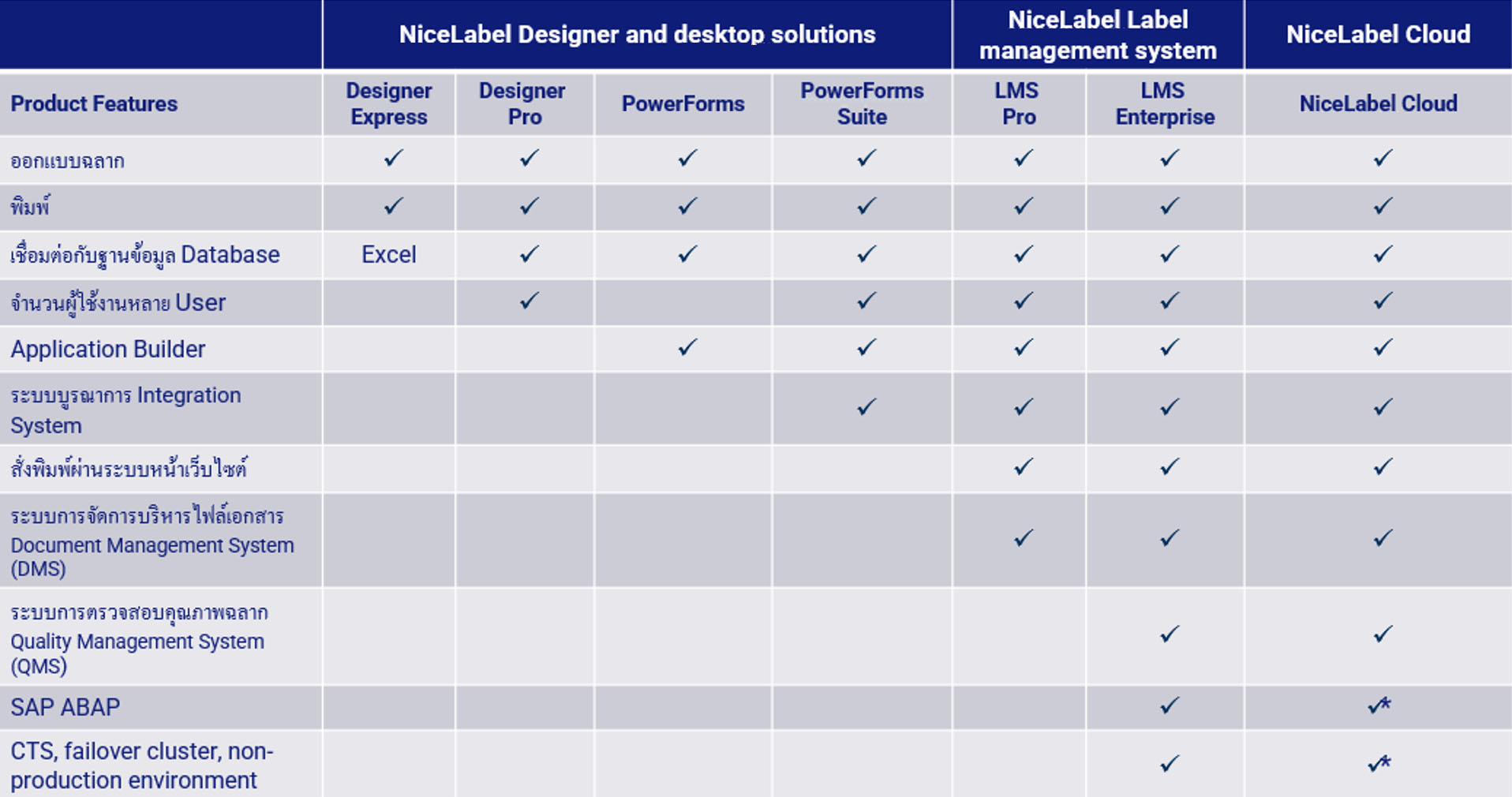 NiceLabel Free Trial, NiceLabel LMS, NiceLabel Cloud